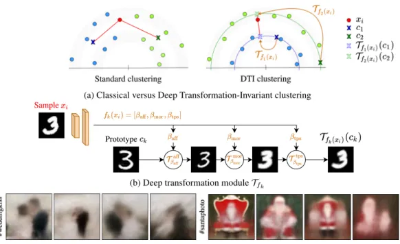 Figure 1: Overview. (a) Given a sample x i and prototypes c 1 and c 2 , standard clustering such as K-means assigns the sample to the closest prototype