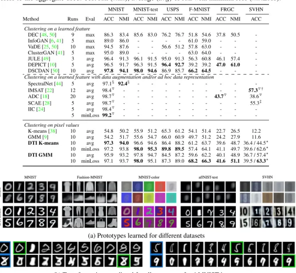 Table 1: Comparisons. We report ACC and NMI in % on standard clustering benchmarks. Symbols mark methods that use data augmentation ( O ) and manually selected features as input (§ for pretrained features from best VaDE run, † for GIST features, ‡ for Sobe