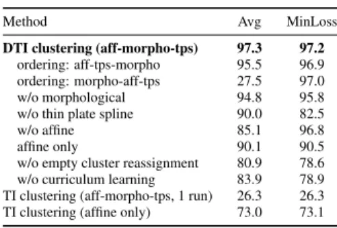 Table 2: Augmented and specific datasets. Clustering accuracy (%) with standard deviation for methods  ap-plied on raw images (no pre-processing)