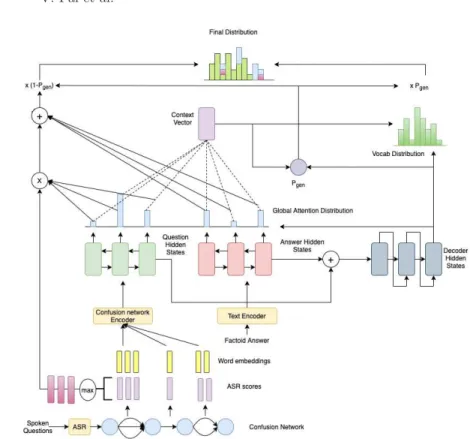 Fig. 1. Full Length Answer Generation from Spoken Question and textual factoid answer: The confusion-network encoder generates a sequence of 1D-encodings of the sequence of parallel arcs(2D graph)
