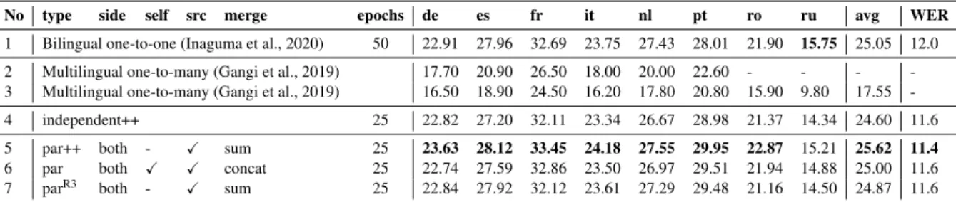 Table 2: BLEU on MuST-C tst-COMMON test set. Line 2 corresponds to the best multilingual models of Gangi et al