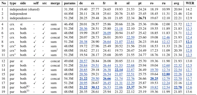 Table 1: BLEU and (average) WER on MuST-C dev set. In the second column ( type ), crx and parallel denote the cross and parallel dual-decoder, respectively