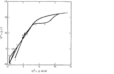 Fig.  1.  Plot  of  length  chngzge  versus  zontev  sovbed 