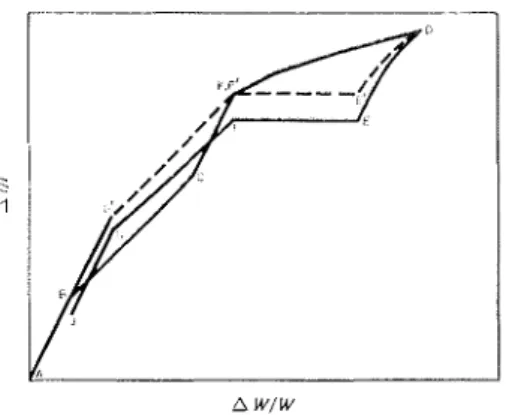 Fig.  7  is  a  simplified  cliagram  for  the  Aljl  vs  ilWil,br  relationship  t o  illustrate  clearly  the  tliflcrcilt  types  ol  volume  changcs  occurring  in  the  h~~clratecl-cement-bvater sorption  system; 