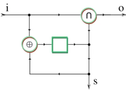Figure 4.1 – Compteur sur 4 bits