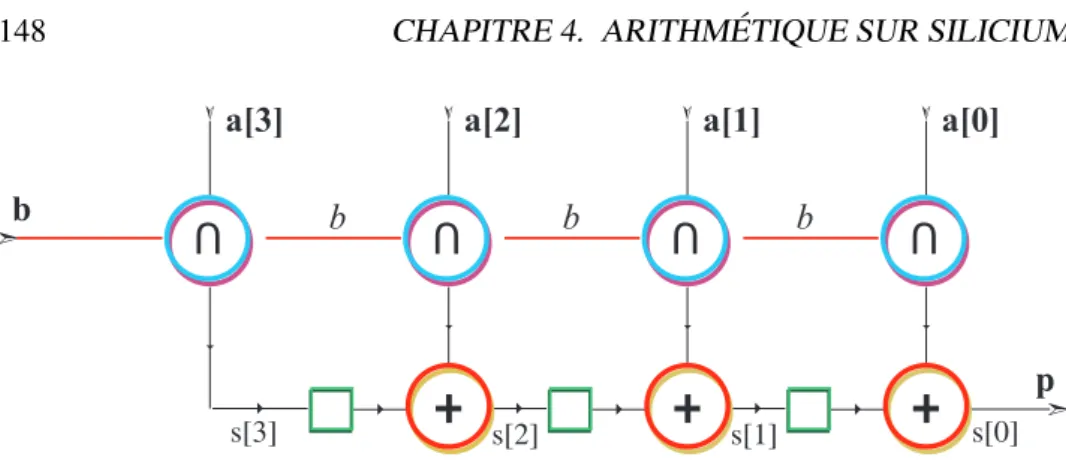 Figure 4.10 – Multiplicateur s´erie/parall`ele 4 bits 4.4.2 Multiplication s´erie Multiplicateur s´erie/parall`ele spMul(n)(a:[n],b) = p where for k&lt;n-1 do s[k]=(b[k]&amp;a)+2*s[k+1] end for; s[n-1]=b[n-1]&amp;a; p=s[0]; end where; Invariant : ∑ t ∈ N b