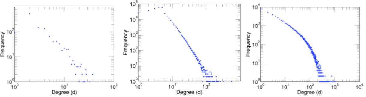 Figure 4.1: Examples of node degree distributions observed in three different real networks;