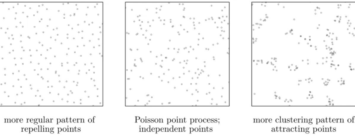 Figure 7.1: Realizations of three point processes with the same mean density of points and different dependence structures.