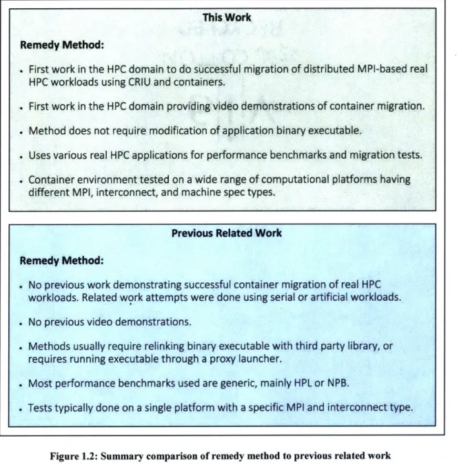 Figure 1.2:  Summary comparison  of remedy  method to previous  related work