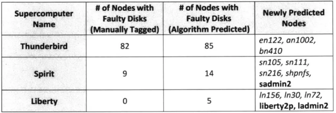 Table  2.6: Prediction  results for  nodes  with disk issues