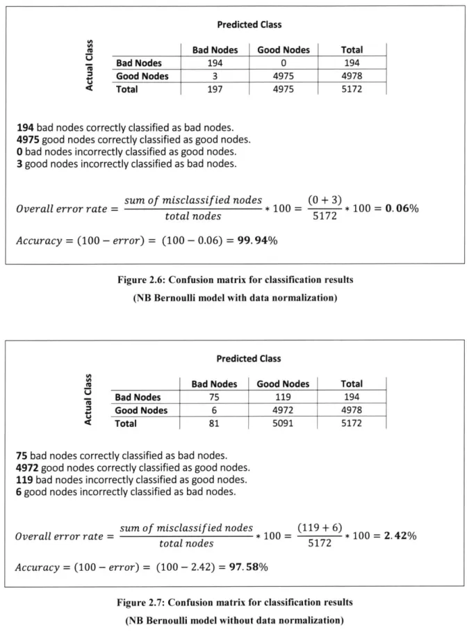 Figure  2.6:  Confusion  matrix for  classification  results (NB  Bernoulli  model with data  normalization)