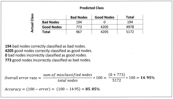 Figure 2.9:  Confusion  matrix for classification  results (NB  Multinomial  model  with data normalization)