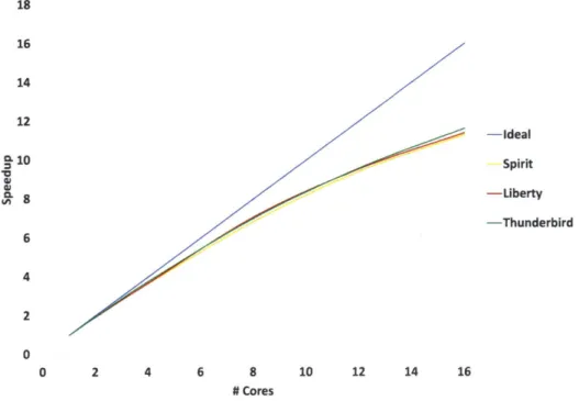 Figure 2.11:  Parallel  algorithm scalability  on  multiple cores  when  processing  supercomputer logs