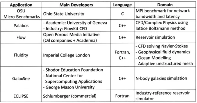 Table  3.1:  Summary  of tested  HPC applications