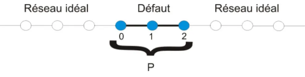 Figure 3.1 – R´ eseau pr´ esentant un d´ efaut de petite taille affectant les sites 0,1 et 2.