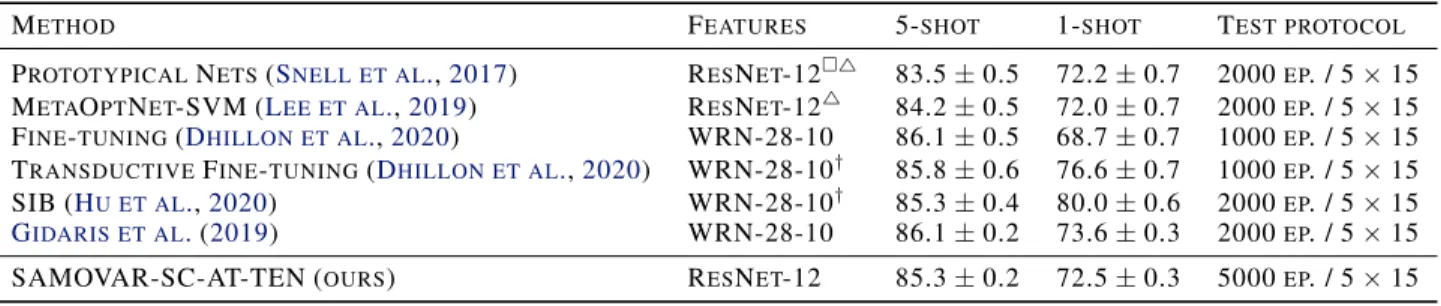 Table 5. Accuracy and 95% confidence intervals of state-of-the-art models on the 5-way task on CIFAR-FS