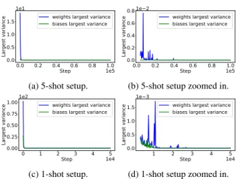 Figure 6. Largest variance in VERSA as a function of the opti- opti-mization step. Results for optiopti-mization steps from Figure 6a and Figure 6c that follow the first encounter of variance below 0.001 are zoomed in Figure 6b Figure 6d respectively.