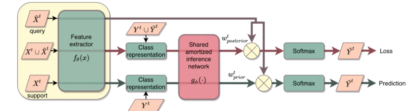 Figure 1. SAMOVAR, our meta-learning model for few-shot image classification. For task t, query data X ˜ t and support data X t are put through a task-agnostic feature extractor f θ (x)
