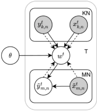 Figure 2. Hierarchical graphical model. The solid lines correspond to the generative process, while the dashed lines correspond to the variational inference procedure