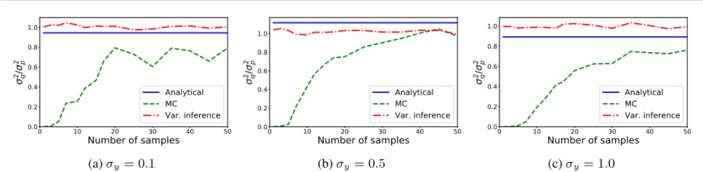 Figure 3. Ratio between the variance in ψ estimated by the trained inference network q φ (ψ|D t ) and σ p 2 in true posterior p(ψ|D t ), for different number of samples L from the inference network during training.
