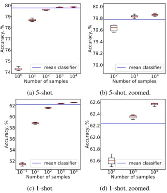 Table 1. Accuracy and 95% confidence intervals of VERSA and SAMOVAR on the 5-way classification task on miniImageNet.