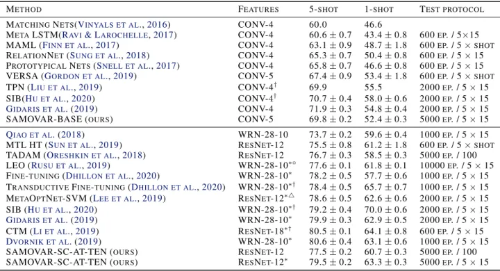 Table 3. Accuracy and 95% confidence intervals of state-of-the-art models on the 5-way task on miniImageNet