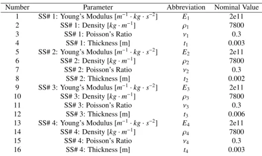 Table 1: Physical Parameters Defined at the Subsystem Level.