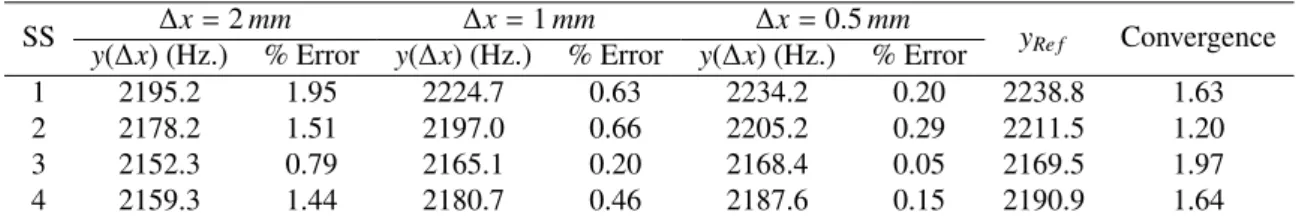 Table 2: Mesh Refinement of Higher-Order Tracked Frequency of the Four Subsystems
