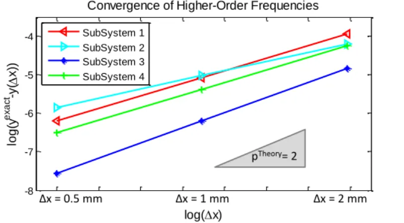 Figure 7: Mesh Refinement of Higher-Order Frequencies of the Four Subsystems.
