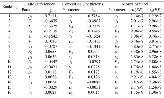 Table 4: Comparison of Ranking Results for the Third Subsystem