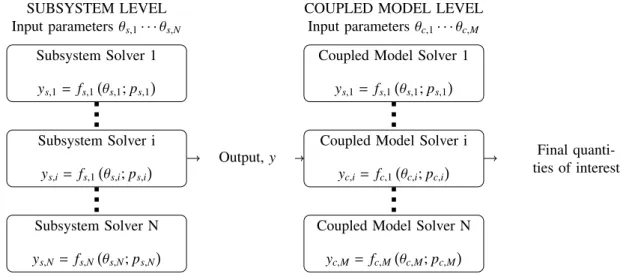 Figure 1: Levels of Uncertainty of Coupled Models.