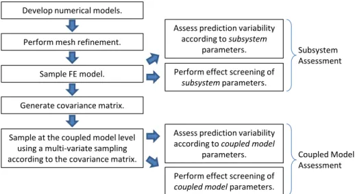 Figure 2: Proposed Flowchart to Assess Model Uncertainties.