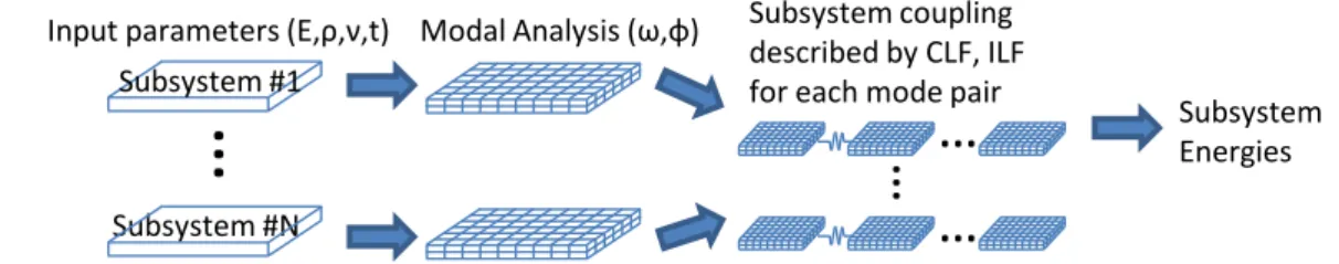 Figure 3: Levels in the SmEdA Analysis at which Uncertainty Quantification can be Performed.