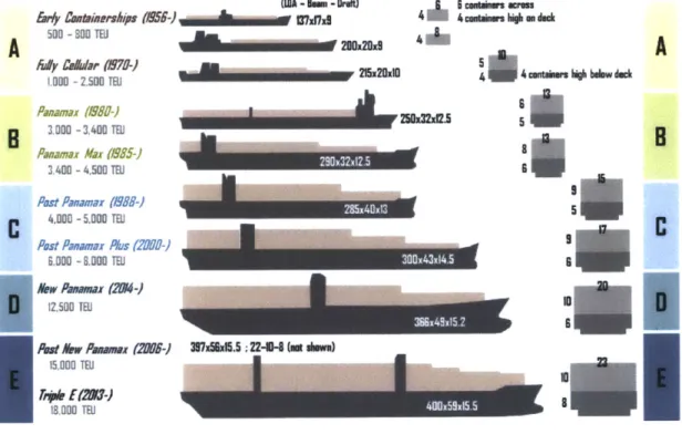 Figure  16: Evolution  of Container Ships