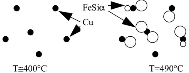 Figure 5: Evolution structurale lors de la nanocristallisation.