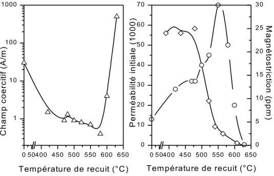 Figure 6 : Matériau type Finemet à 13.5 % at. de silicium