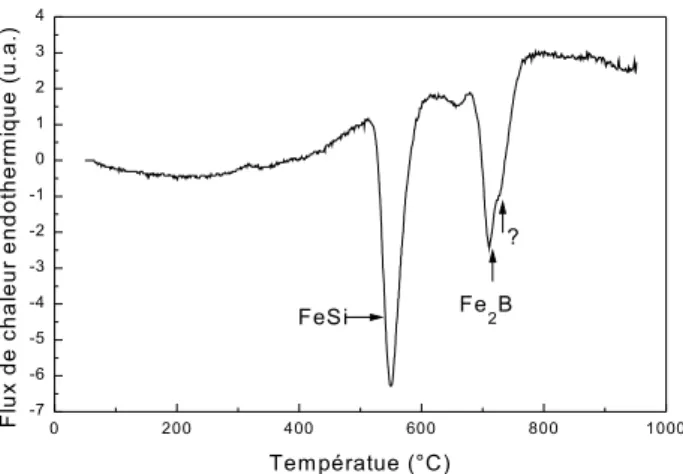 Figure 7 : Pics de cristallisation d'un alliage  Fe 73 . 5 Cu 1 Nb 3 Si 13 . 5 B 9 . Les traitements magnéto-mécaniques