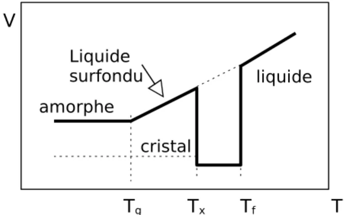 Figure 3 : Evolution du volume molaire en fonction de la température et de l'état