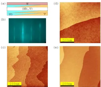FIG. 2. (a) θ − 2 θ diffraction spectra of (V,Nb)/Mo(0.7 nm)/Al 2 O 3 CGLs. At 37 . 85 ◦ is a  sap-phire peak