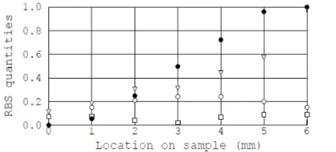 FIG. 3. Local quantities determined by RBS (random or channeling conditions), as a function of the location x across a (V,Nb)/W(10 nm)/Mo(0.7 nm)/Al 2 O 3 CGL: Nb  concen-tration ( • ), normalized channeling ([110] alignment) yields Y Nb ( ◦ ), Y V ( ▽ ) a