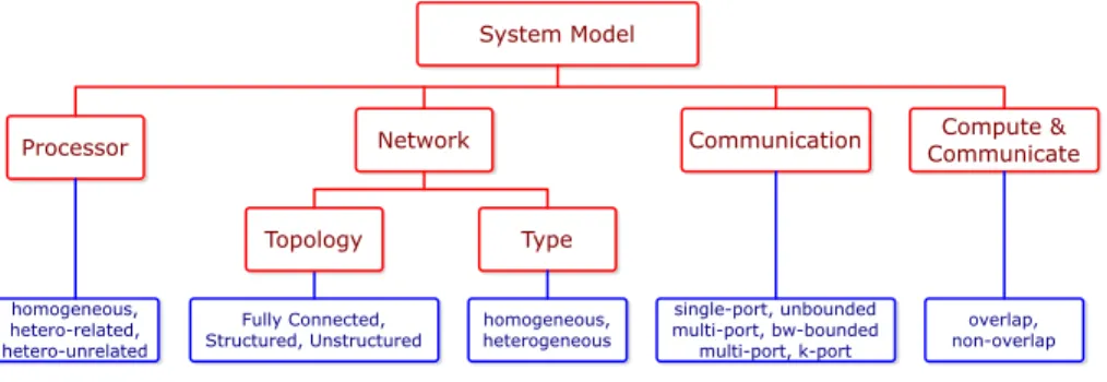 Fig. 3. The components of the system model.