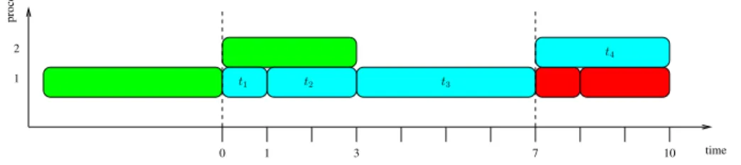 Fig. 6. The solution of optimal throughput to the instance of Fig. 5 using an interval mapping on two processors.