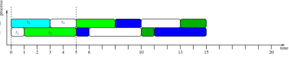 Fig. 8. A solution of the same throughput with Fig. 7, but with a better latency.