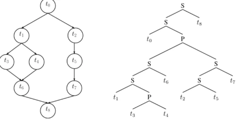 Fig. 9. A series-parallel graph, and its binary decomposition tree.