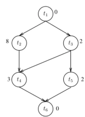 Fig. 11. One-to-one mapping of the instance of Fig. 10 with L = 11 and T = 1 8 . Tasks t 1 and t 6 have computation time 0, therefore they are omitted.