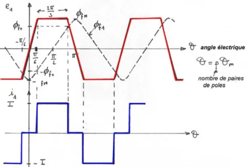 Figure 1.18- Formes d’ondes idéales dans un moteur à forces électromotrices trapézoïdales   En considérant, l’expression (15), ces formes d’onde idéales permettent d’obtenir un couple  instantané constant