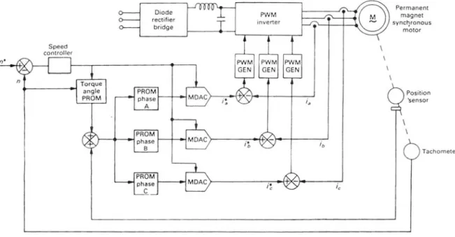 Figure 2.11- Structure de commande des courants de phase de type abc 