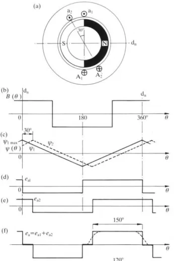 Figure 3.1- Relation entre géométrie, flux embrassé et forces électromotrices. Ici, une phase  comprend 2 encoches par pôle [Miller_89] 