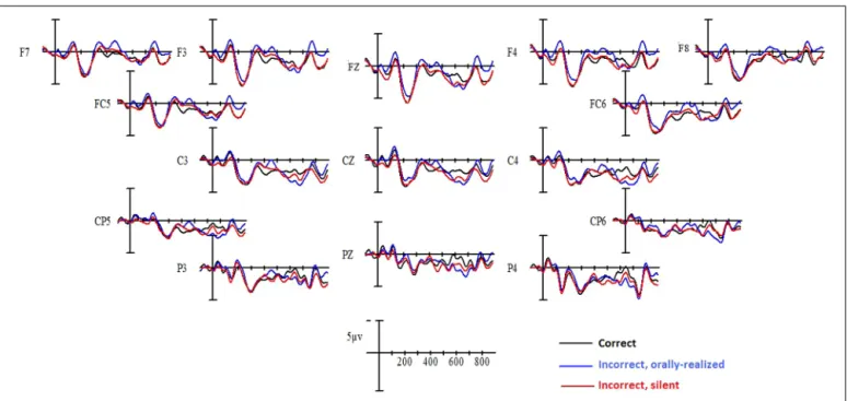 FIGURE 3 | Grand mean averages for native French speakers as a function of verbal inflection condition and electrode site.