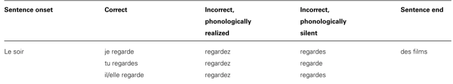 Table 2 | Examples of the three sentence conditions (correct, incorrect and orally realized, incorrect and silent) for the three singular verbal persons in French used in Experiment 2.